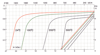 Sm2Co17 Demagnetization Curve YX 30A