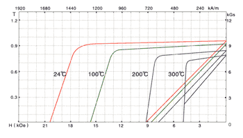 SmCo5 Demagnetization Curve YX 18A